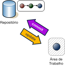 repositório e área de trabalho