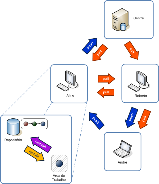 comunicação entre repositórios