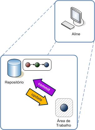 Repositório acoplado com área de trabalho