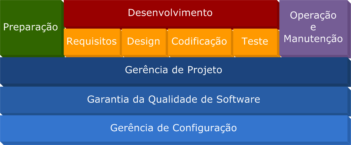 áreas da engenharia de software